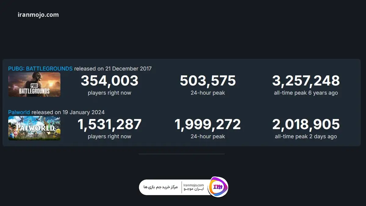 بیش از 2 میلیون بازیکن همزمان بازی Palworld در استیم