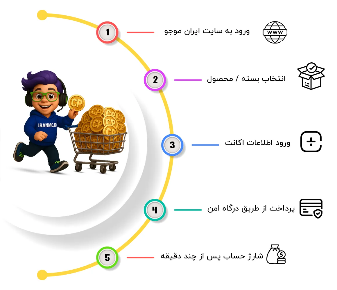 خرید سی پی از سایت معتبر ایران موجو 