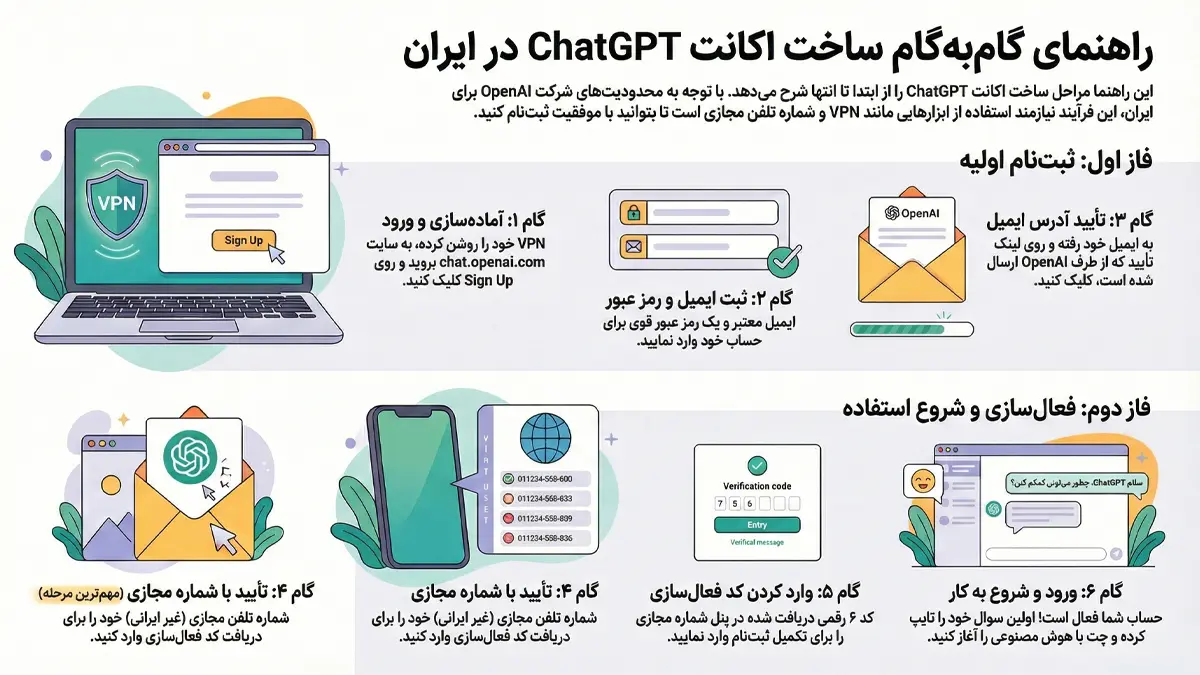 آموزش فعالسازی اکانت chatgpt با آسان ترین روش
