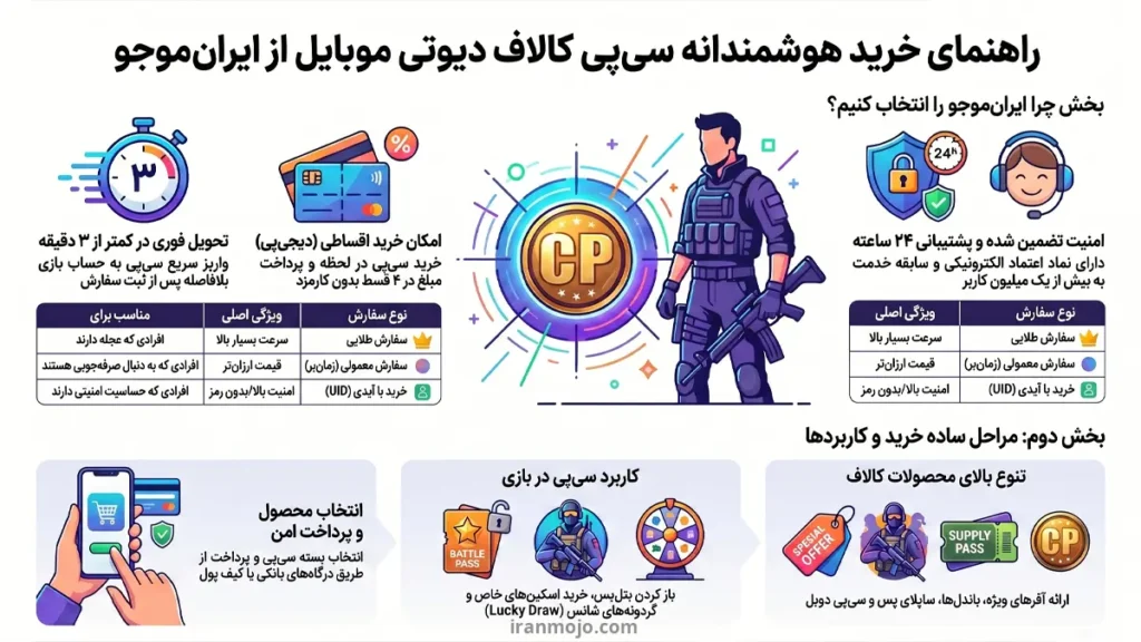 همه چیز در باره ی خرید سی پی