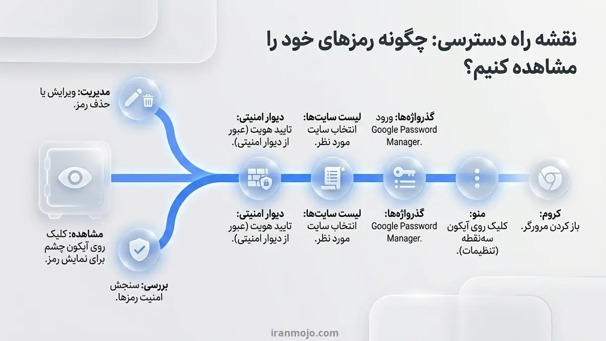 نحوه مشاهده رمزهای ذخیره شده در گوگل