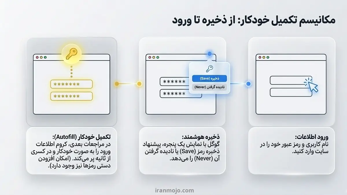 مراحل مشاهده پسوردهای ذخیره‌ شده در گوگل