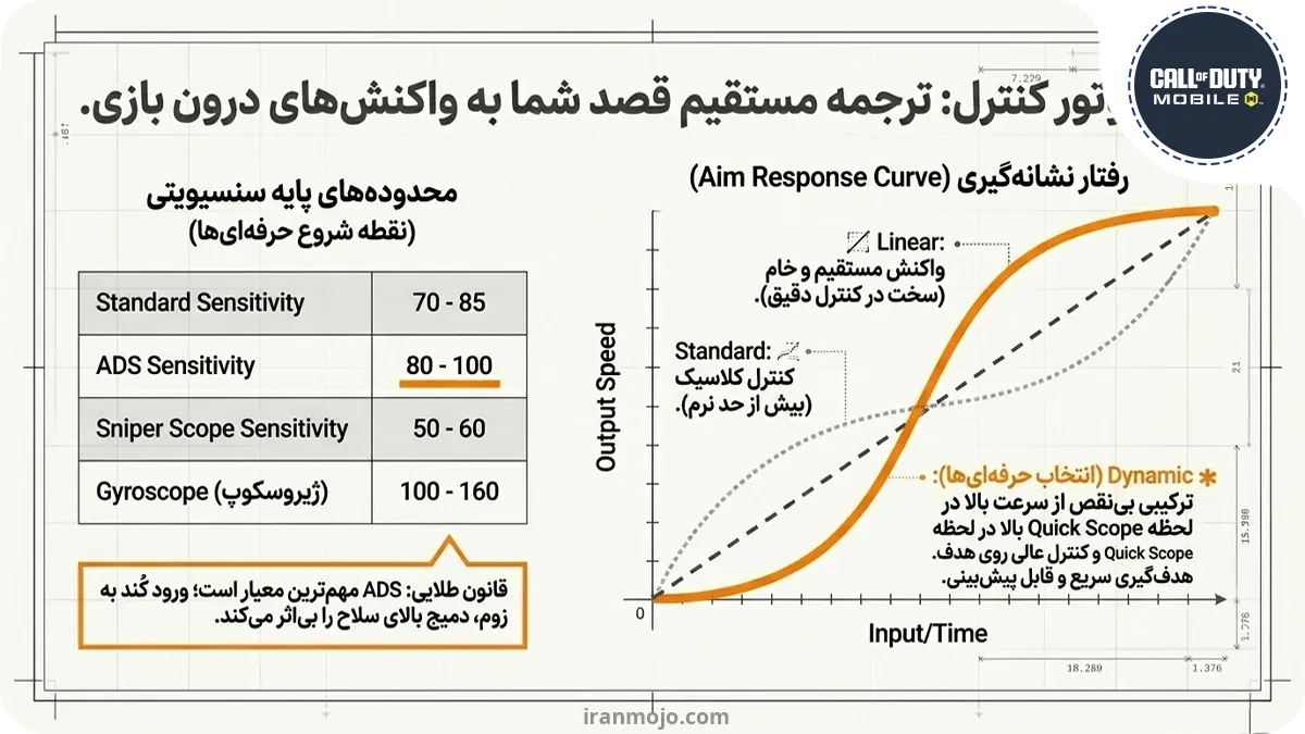 بهترین سنسیویتی برای اسنایپرها در کالاف دیوتی موبایل