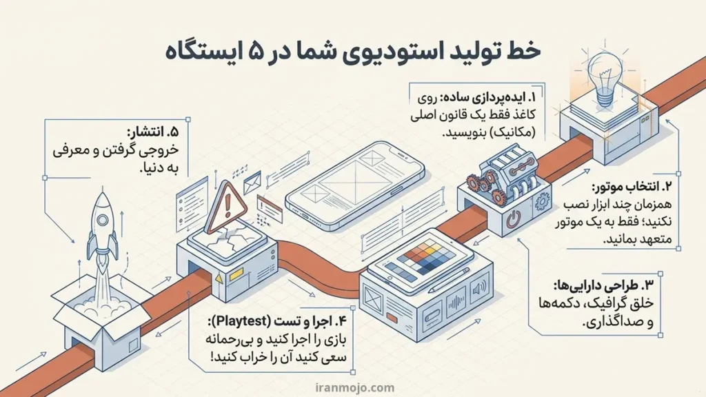 آشنایی کامل با مراحل ساخت بازی موبایل