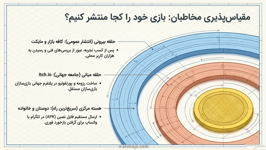 بازی را به دنیا معرفی کنید!