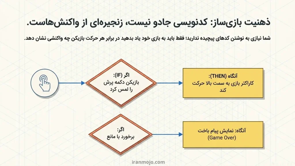 پیش نیازهای ساخت بازی با گوشی بدون برنامه نویسی