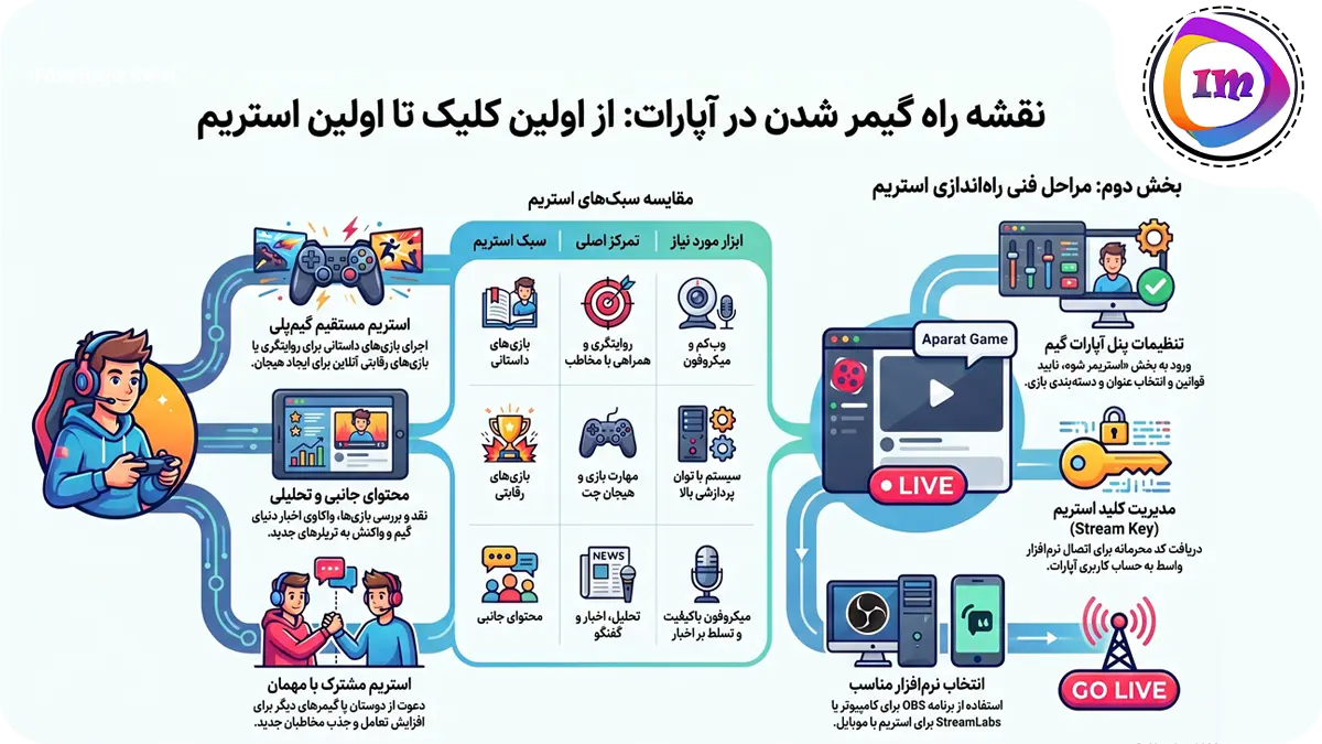 استریم گیم چیست و چرا آپارات؟