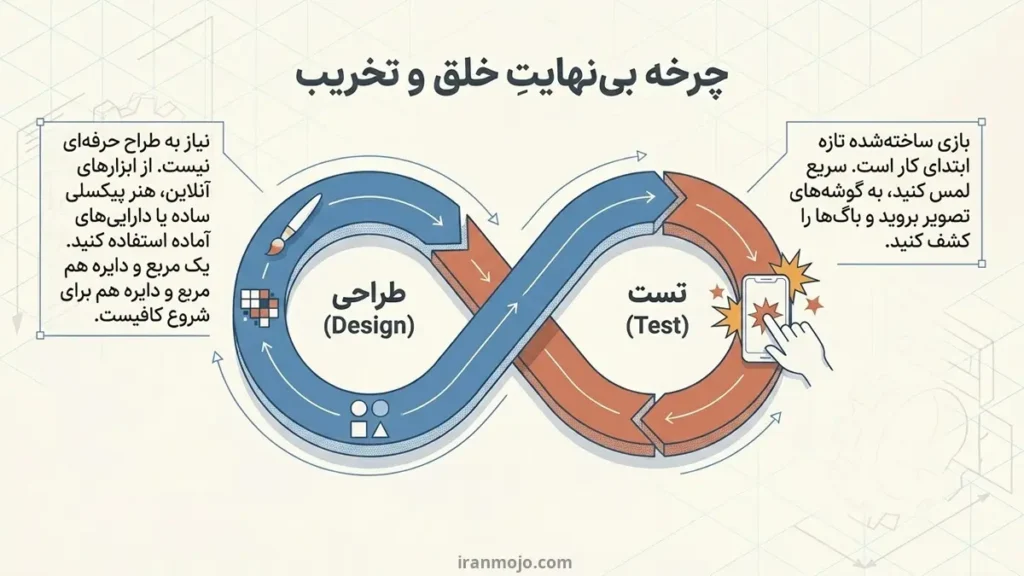 اجرا و تست کنید و بازی را محک بزنید!