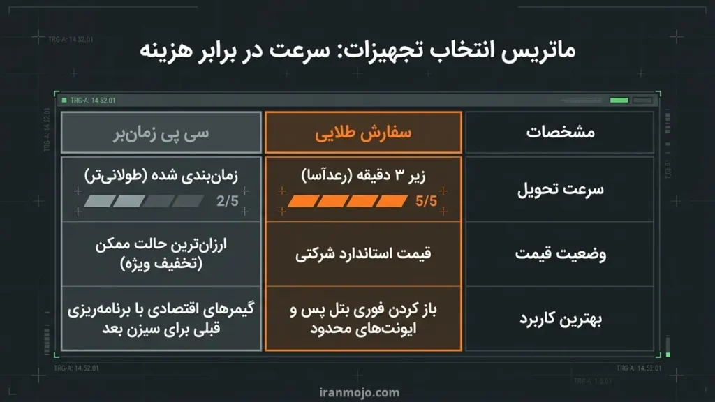 در ایران موجو، بسته‌ ها در سه نوع سفارش طلایی ومعمولی و زمان بر ارائه می‌شوند.