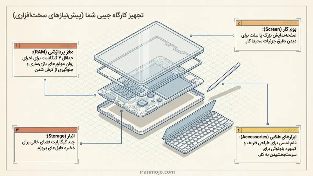 پیش نیاز فنی - سخت افزار برای ساخت بازی با گوشی