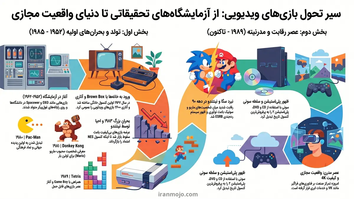 شروع مسیر تاریخچه بازی ویدیویی