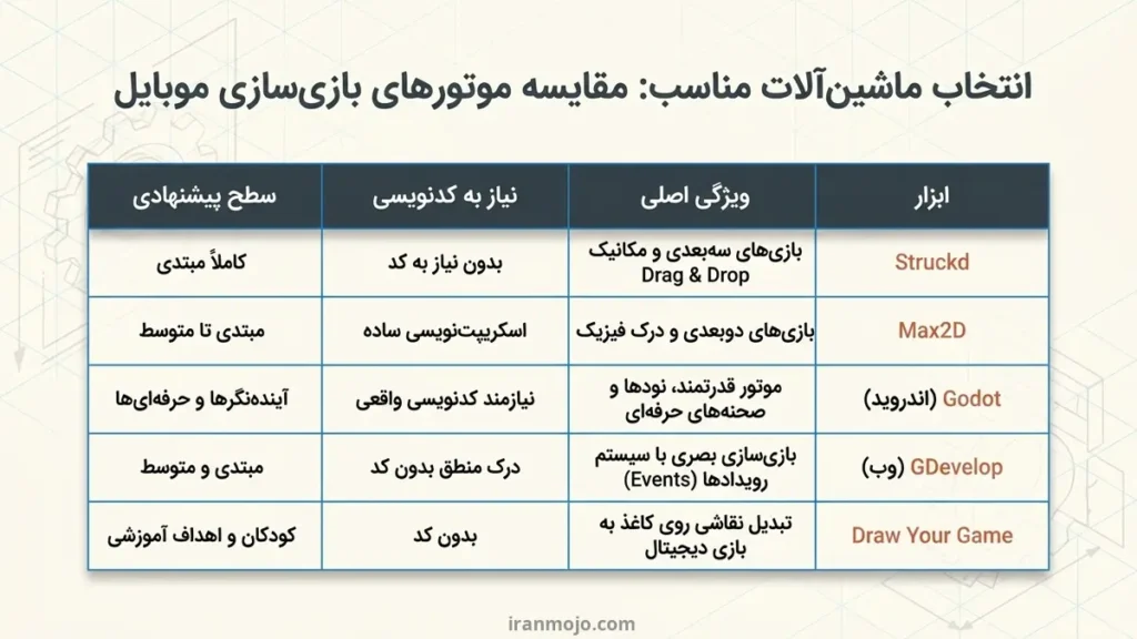 بهترین برنامه ساخت بازی با گوشی