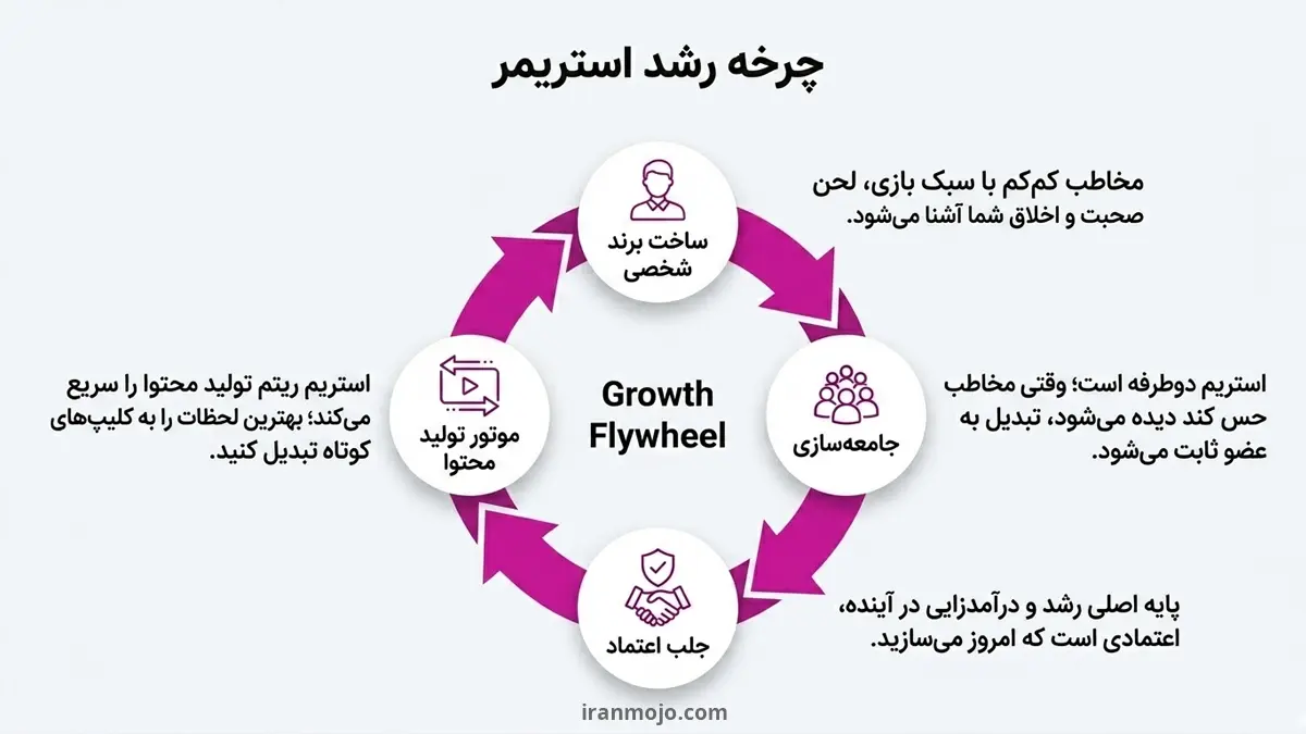استریم گیم چیست و چرا آپارات؟