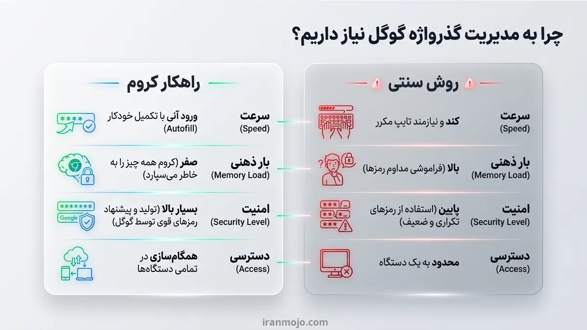 مدیریت گذرواژه ها در گوگل چیست