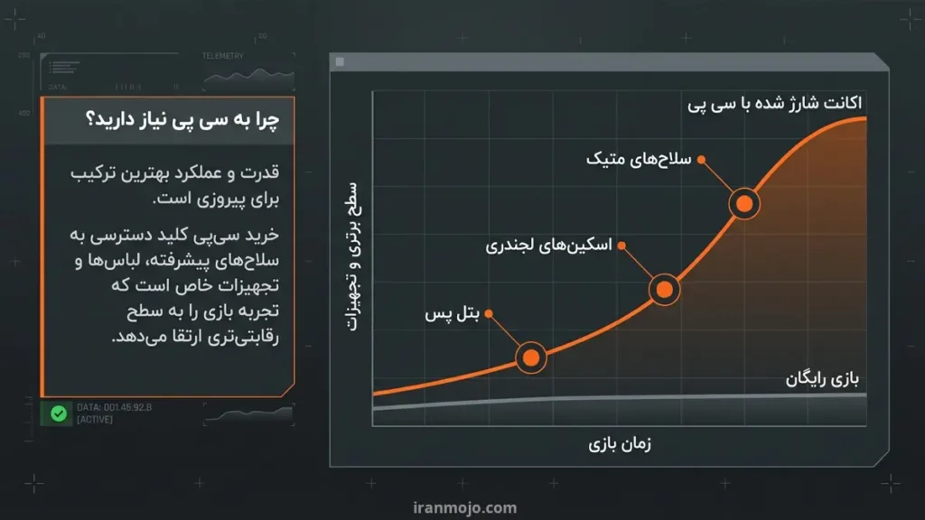 با سی پی کالاف چه آیتم هایی می توانید بخرید؟