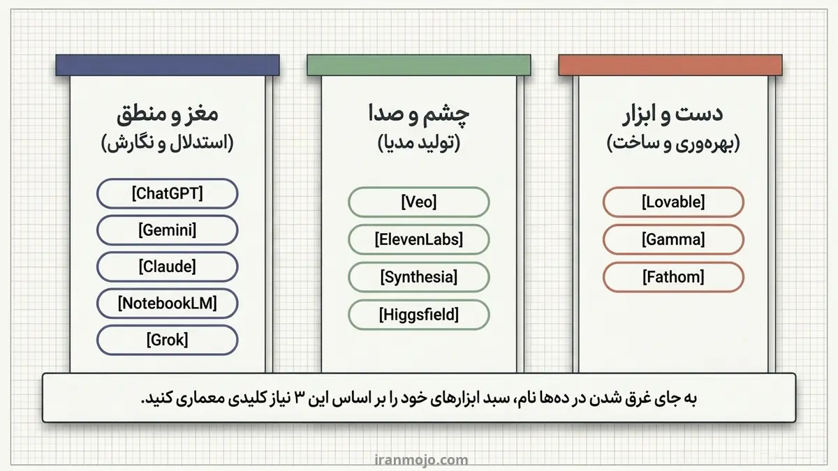 کاربردی ترین و بهترین ابزارهای هوش مصنوعی