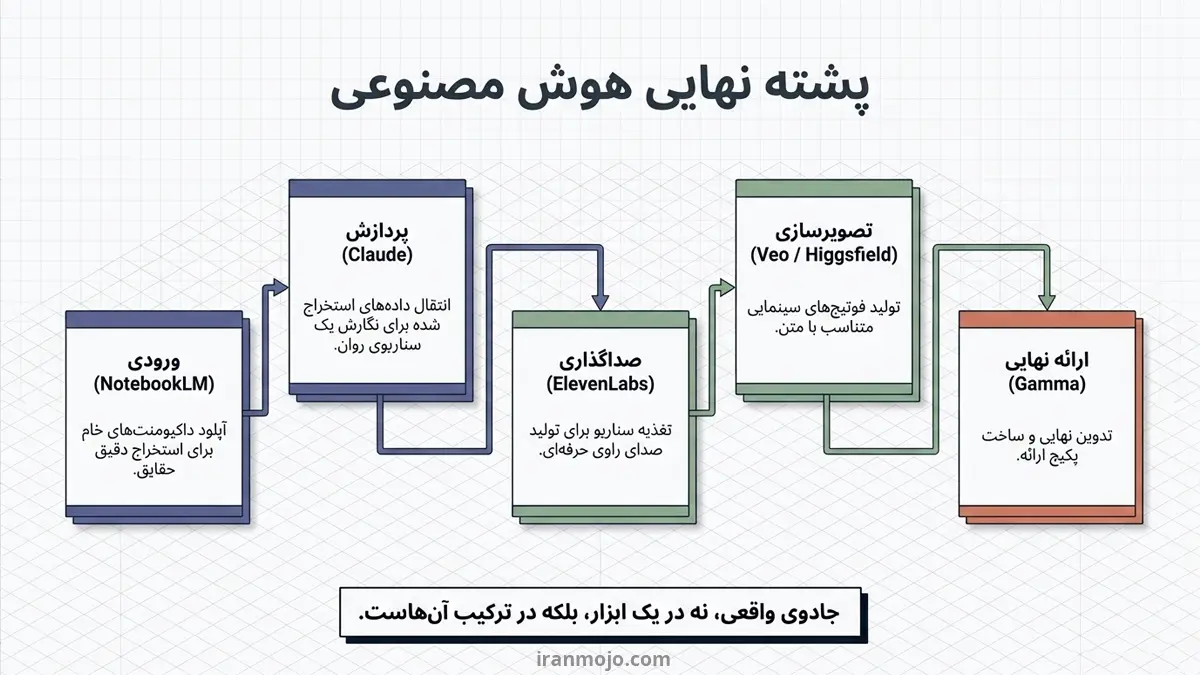 با بهترین هوش مصنوعی برای تولید محتوای متنی آشنا شوید!