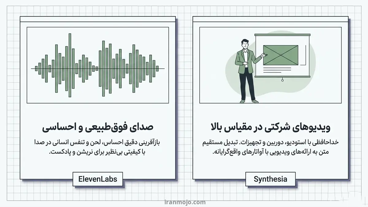 بهترین هوش مصنوعی برای ساخت ویدئو و صدا