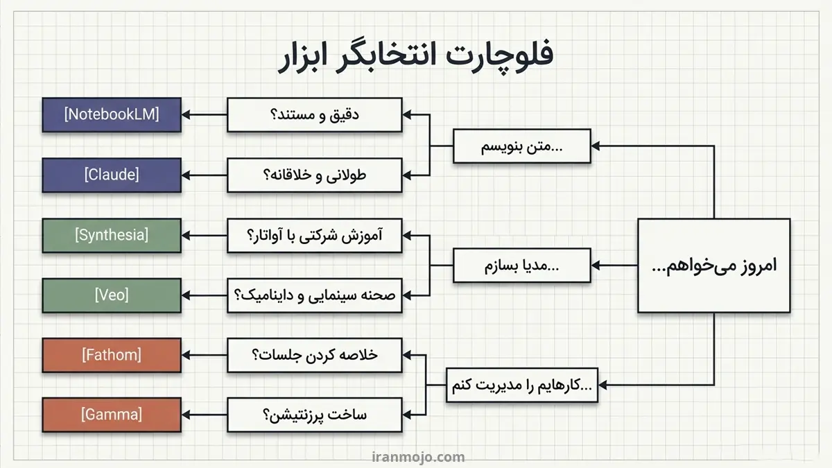 در مقایسه هوش مصنوعی ها کدام ابزار بهترین انتخاب است؟
