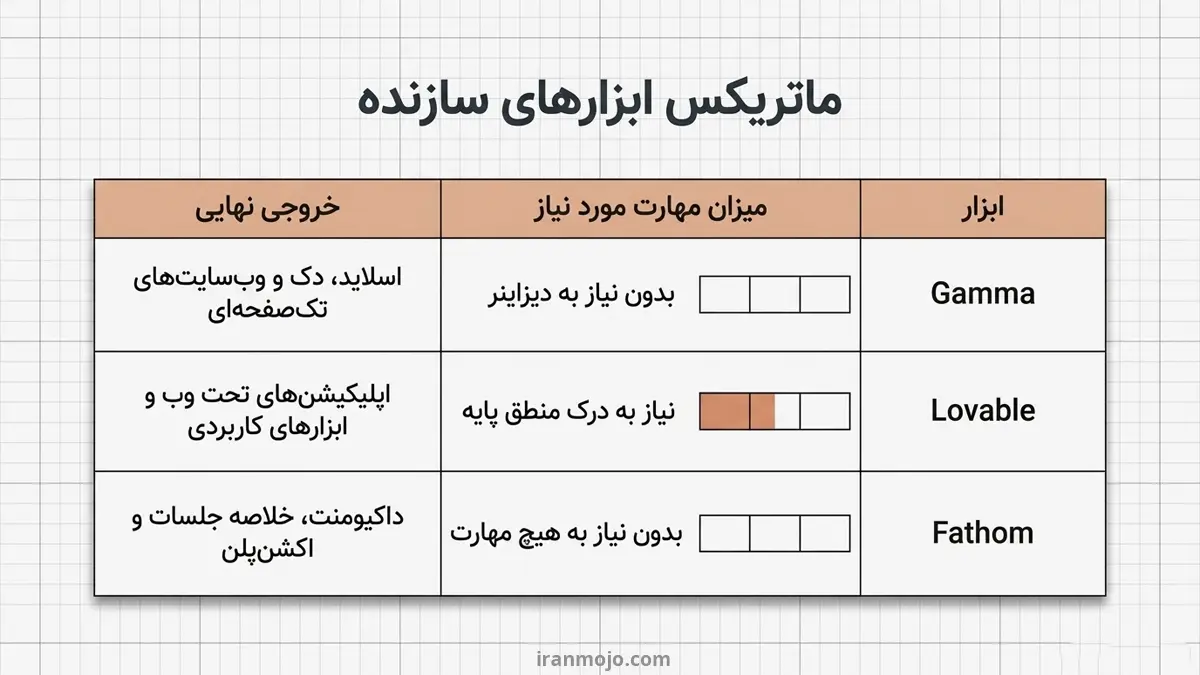 هوش مصنوعی های سازنده