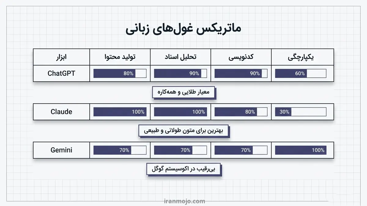 غول های زبانی هوش مصنوعی