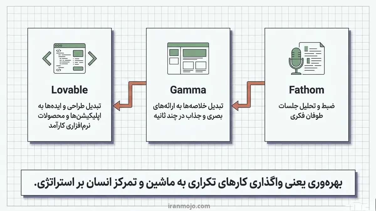 بهترین هوش مصنوعی برای کارهای تکراری
