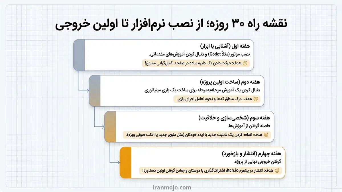 نقشه راه 30 روزه برای ساخت بازی؛ از صفر تا اولین خروجی