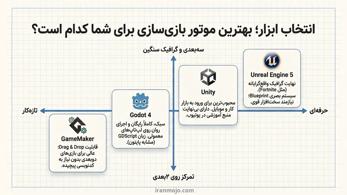 انتخاب ابزار؛ بهترین موتور بازی سازی کدام است؟