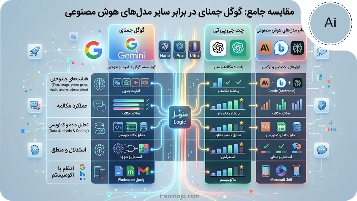 گوگل جمنای در برابر سایر مدل های هوش مصنوعی