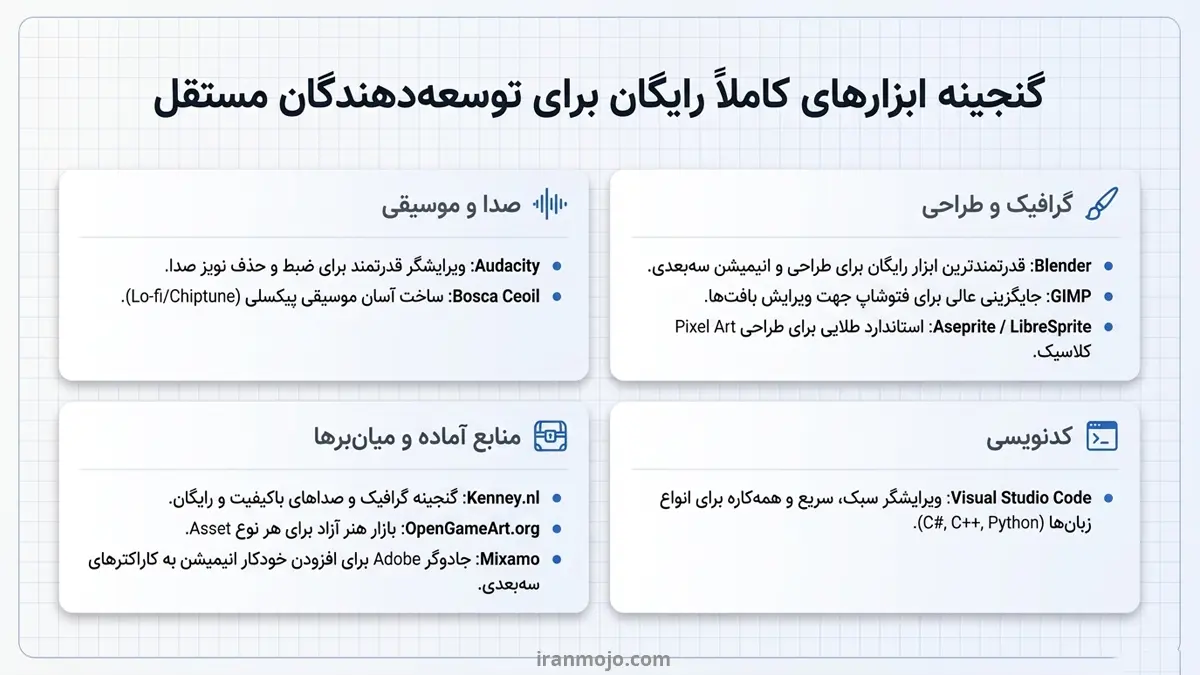 آموزش ساخت بازی با ابزارهای رایگان که  به آنها نیاز دارید!