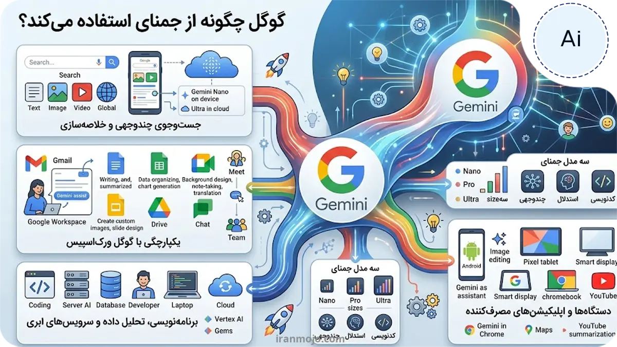 گوگل چگونه از جمنای استفاده می کند؟