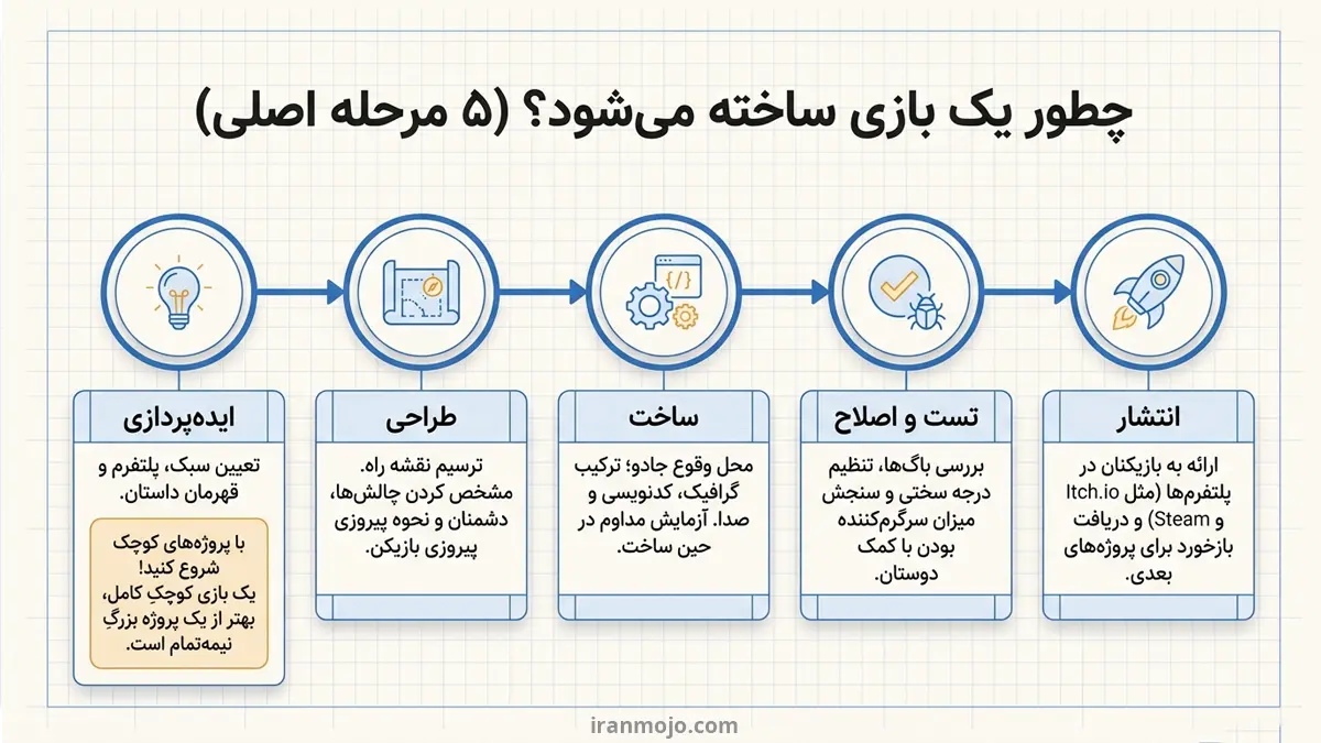 چطور یک بازی ساخته می شود؟