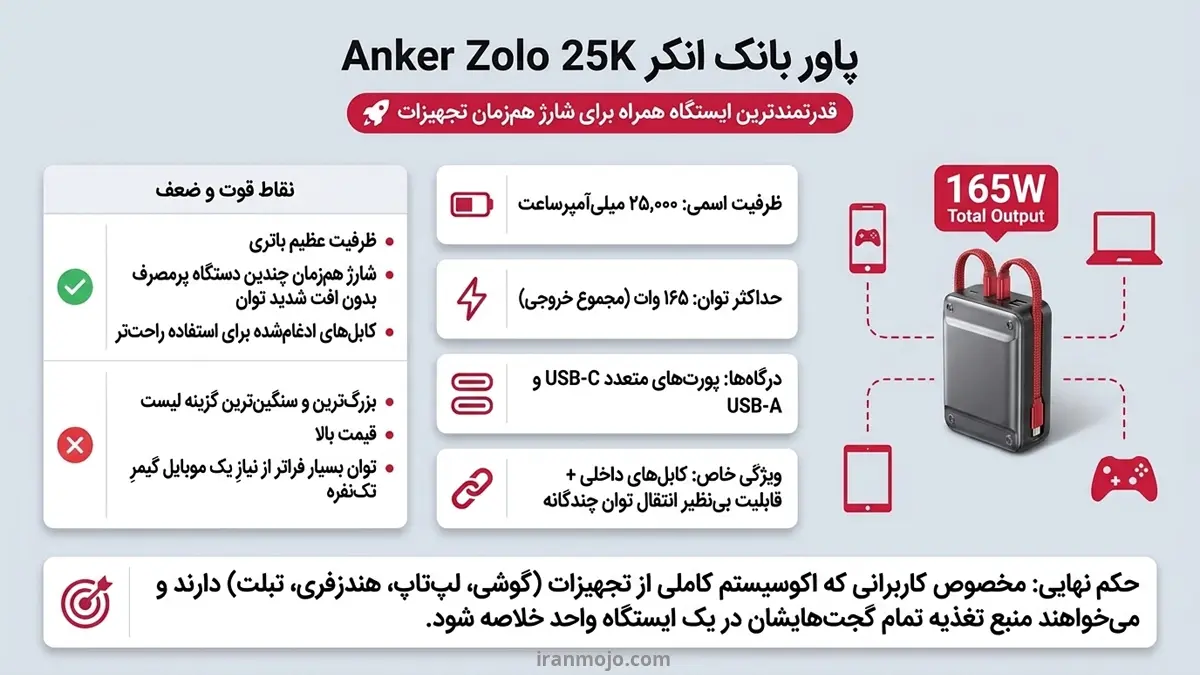 پاور بانک انکر Anker Zolo 25K؛ بهترین گزینه برای استفاده چند دستگاهی و لپ تاپ