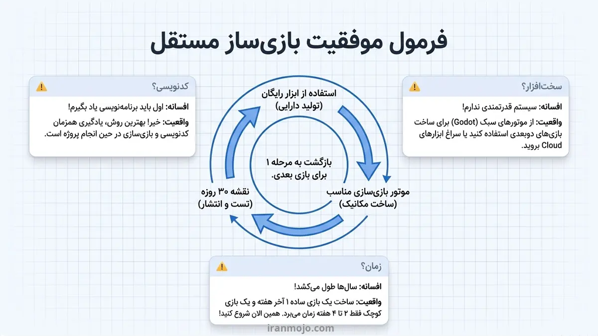 فرمول موفقیت بازی سازی