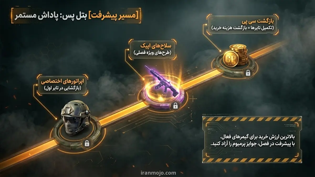 خرید بتل پس کالاف دیوتی؛ جوایز بیشتر در هر فصل