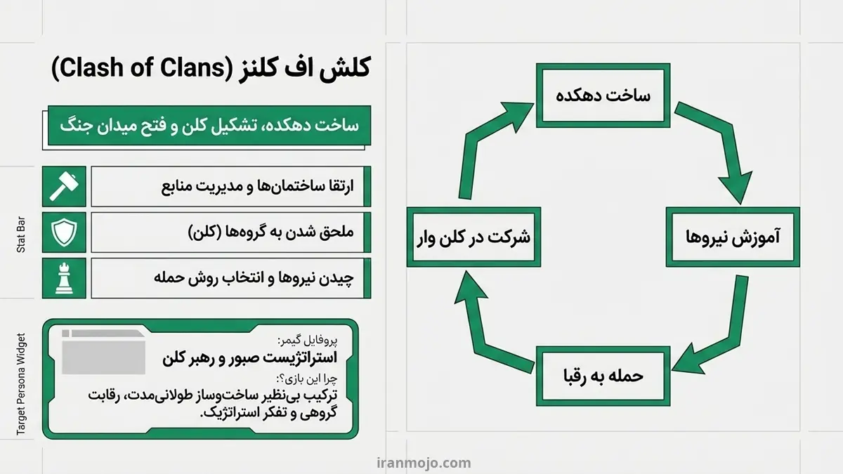 کلش اف کلنز؛ ساخت دهکده، تشکیل کلن و فتح میدان جنگ