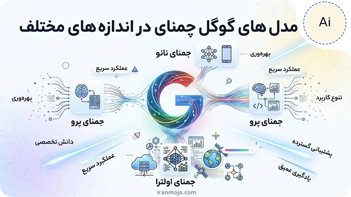 مدل های گوگل جمنای در اندازه های مختلف