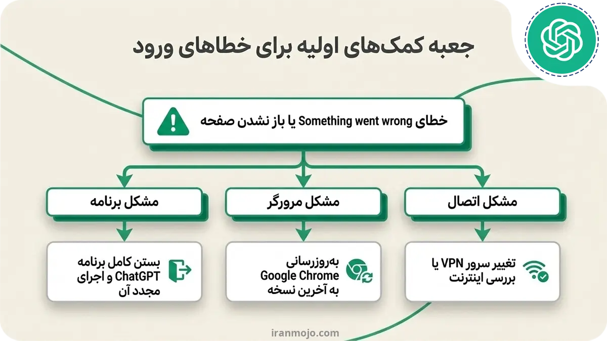 اگر هنگام ورود با خطا مواجه شدید