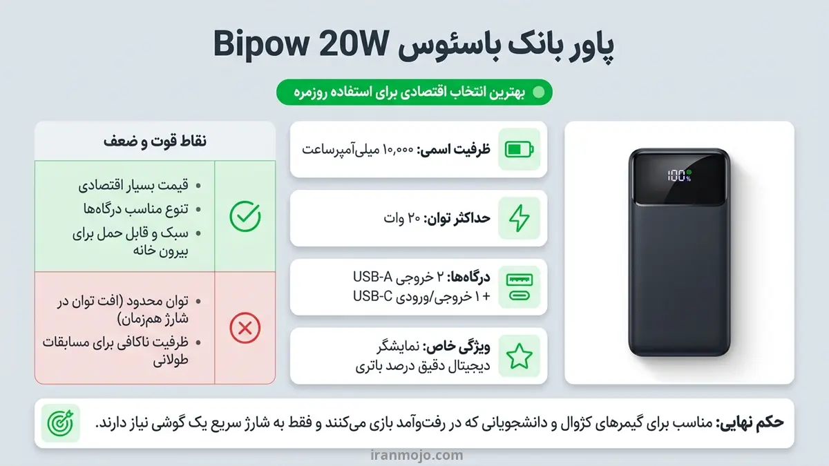 پاور بانک باسئوس Bipow 20W؛ بهترین پاور بانک گیمینگ اقتصادی
