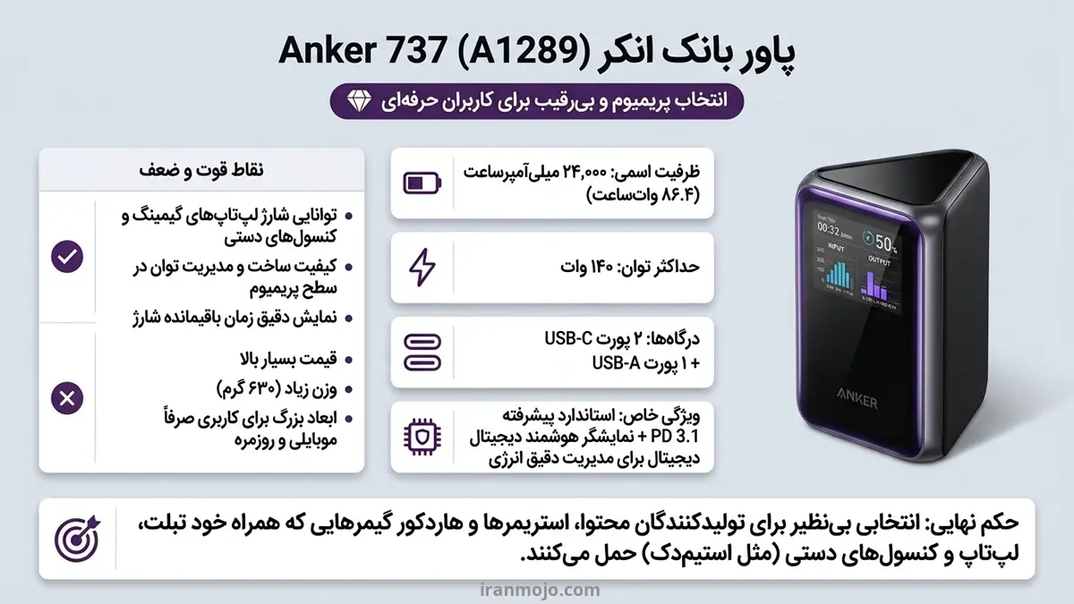 پاور بانک انکر Anker 737 Power Bank؛ انتخاب پریمیوم برای کاربران حرفه ای