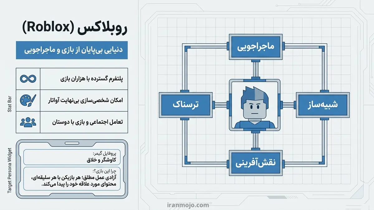 روبلاکس؛ دنیایی بی پایان از بازی و ماجراجویی