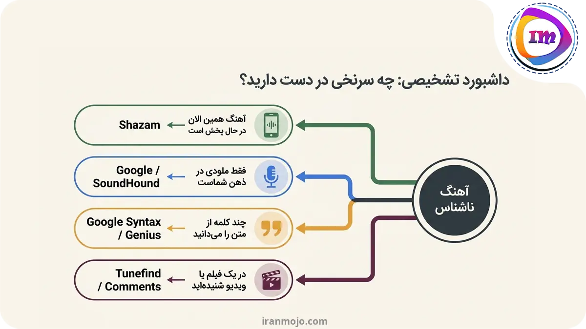 سریع ترین روش ها برای پیدا کردن آهنگی که نامش را نمی دانیم!