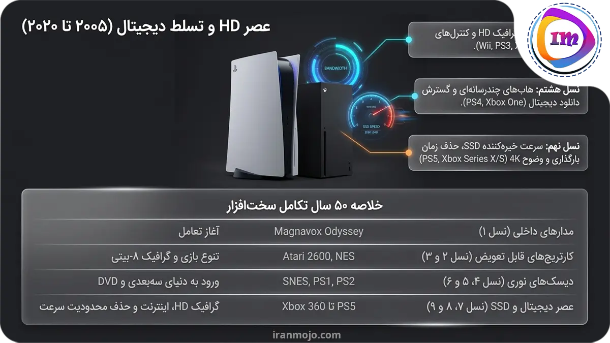 نسل نهم کنسول های بازی، ورود PS5 و Xbox Series X و S در سال 2020